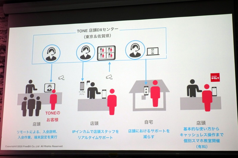 契約手続き、端末設定、店舗スタッフへのサポート、自宅でのサポートをTONEセンターから遠隔で行う