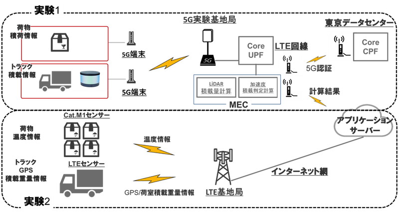 実験全体のネットワーク構成図