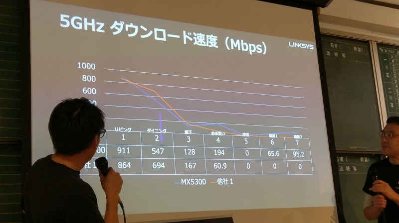 表の上がMX5300、下が他社製の結果となる