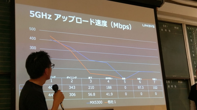 表の上がMX5300、下が他社製の結果となる