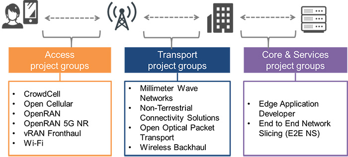 Telecom Infra Project概要