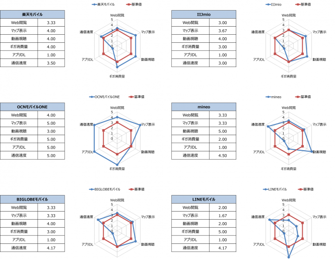 ドコモ回線のレーダーチャート。出展：MM総研プレスリリース
