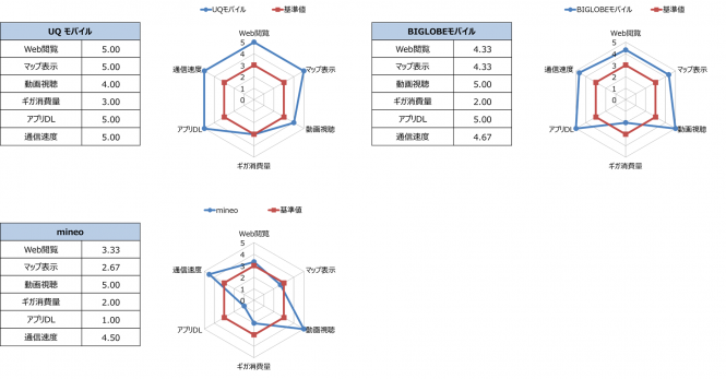 au回線のレーダーチャート。出展：MM総研プレスリリース