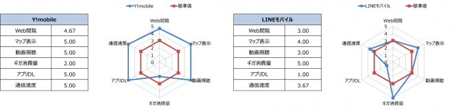 ソフトバンク回線のレーダーチャート。出展：MM総研プレスリリース