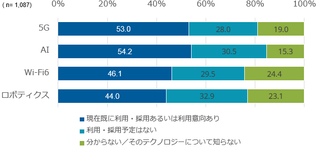 各テクノロジーに関する採用状況