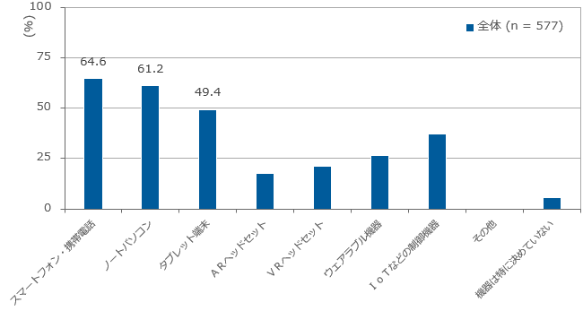 5G利用検討機器（5G利用意向者ベース）