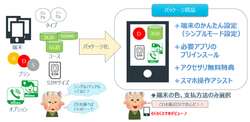格安スマホ はじめてパッケージの概要