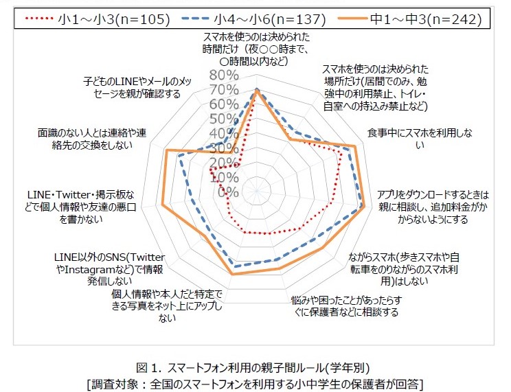 スマートフォン利用の親子間ルール(学年別) 出典：モバイル社会研究所