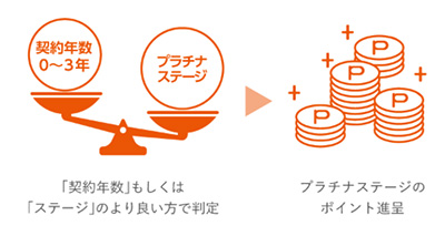 「契約年数」または「ステージ」の良い方で判定しポイント還元