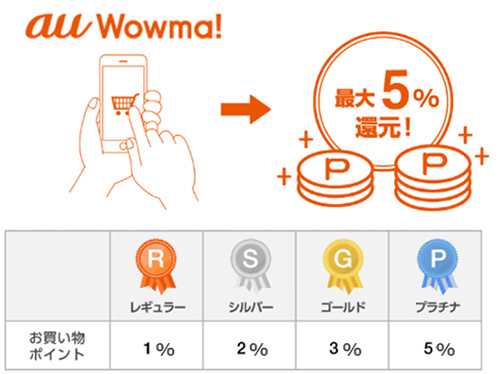 「au PAY マーケット」（au Wowma!）で最大5%還元