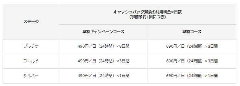 キャッシュバック対象の利用日数および料金
