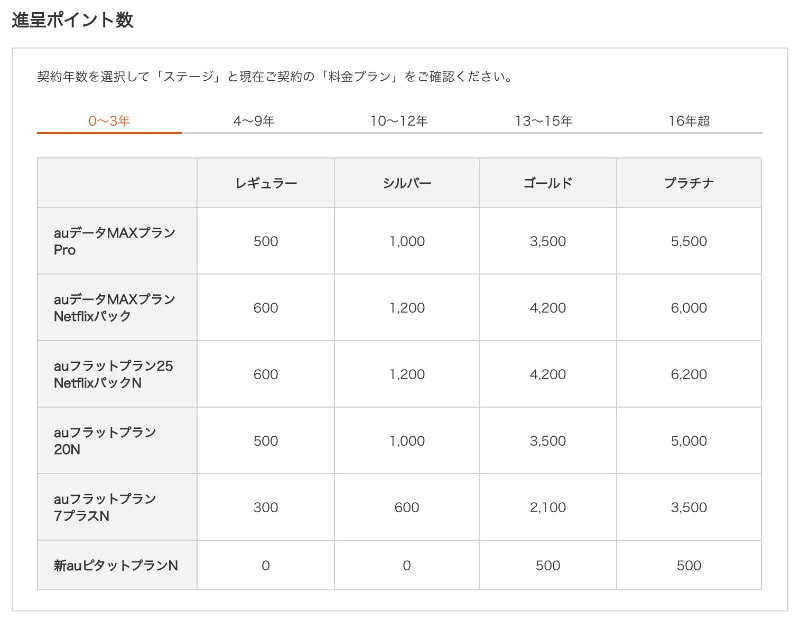 ポイント還元（契約年数3年以下の場合）