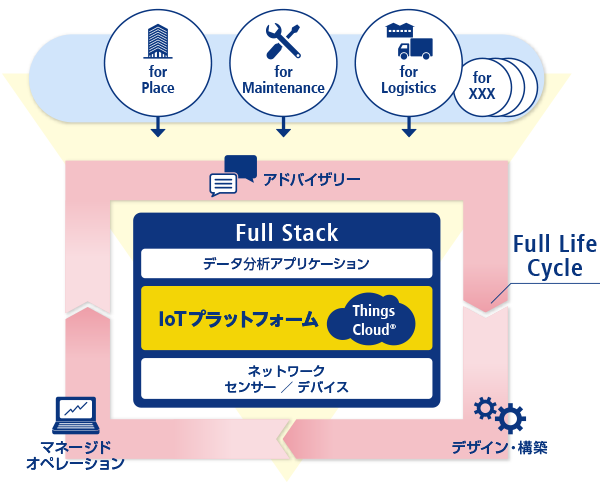 「Things Cloud」イメージ 出典：NTTコミュニケーションズ
