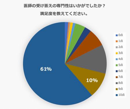 医師の受け答えの専門性に対する満足度