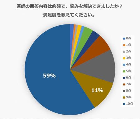 医師の回答内容に対する満足度