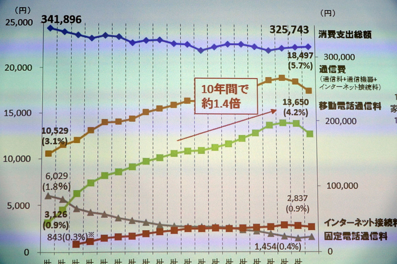 携帯電話料金（緑のライン）は10年間で1.4倍