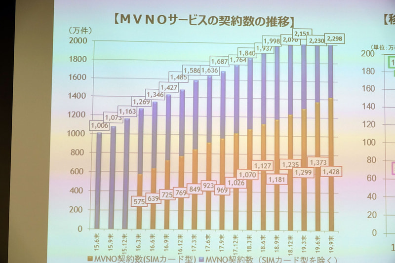 MVNOのシェアの伸びは鈍化