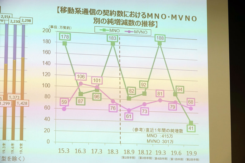 純増数で見るとMNOとMVNOの違い