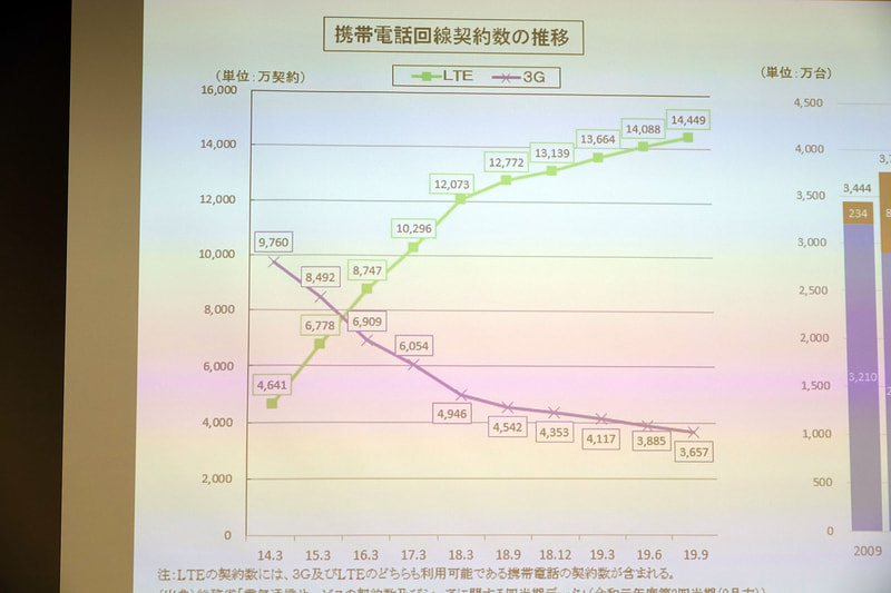 LTEサービスが伸び続けている