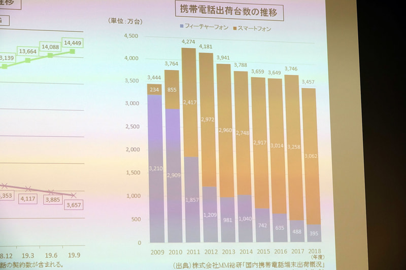 スマートフォンが行き渡ってきたが、まだ3Gフィーチャーフォンユーザーは多い