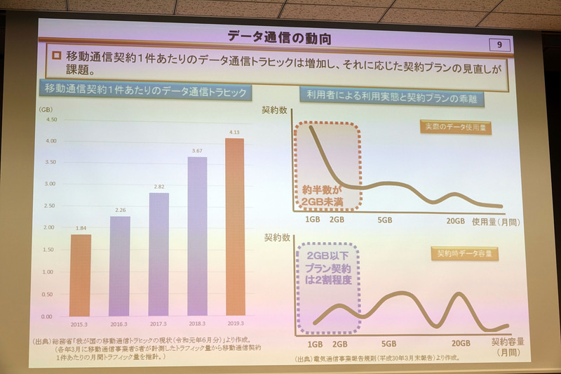 データ通信量の動向。半数が2GB未満だという