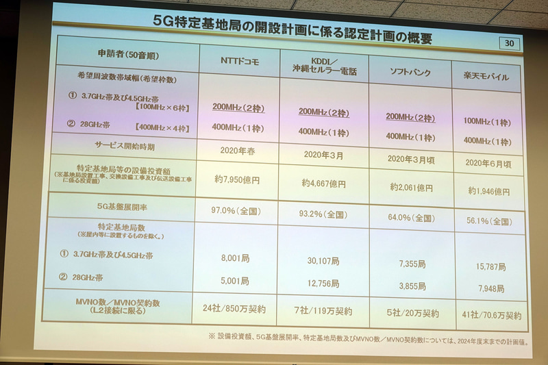 MNOの5G基地局計画
