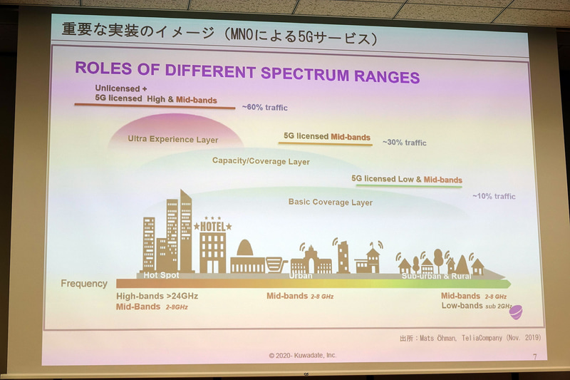 周波数の違いでカバレッジを変えることも