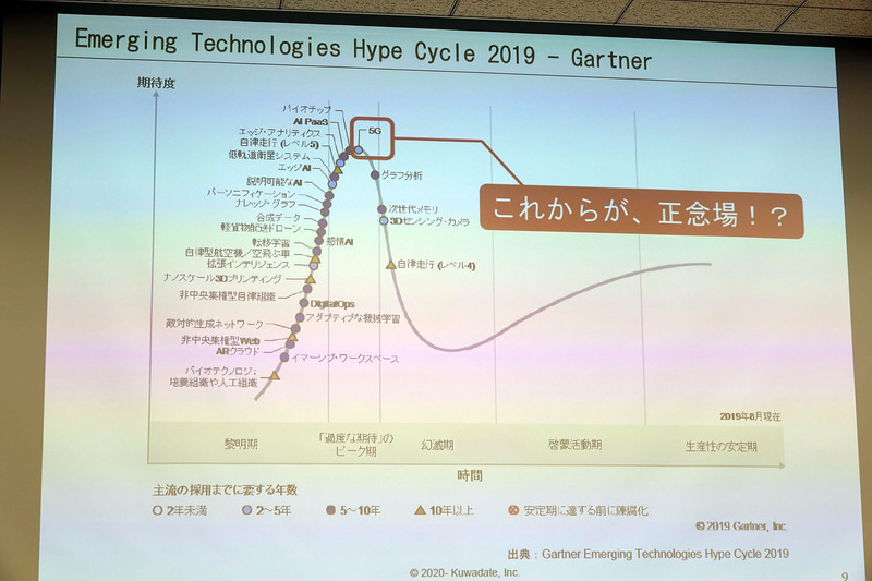 ハイプ・サイクルでは5Gはこれから幻滅期に
