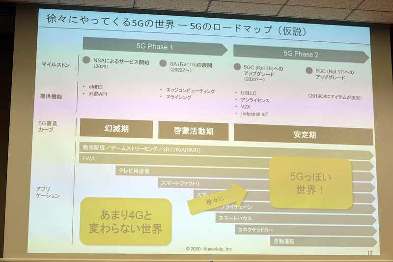 徐々に5Gらしい世界へ