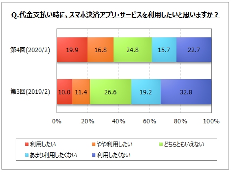 スマホ決済の利用意向（出典：マイボイスコム）