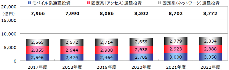 図：事業者各社における通建投資の予測推移（2017～2022年度、MCA推定） 出典：MCA「通信建設業者便覧 2020」