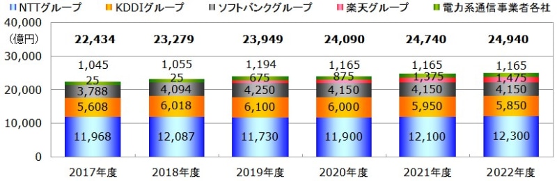 図：事業者グループ各社の設備投資額予測推移（2017～2022年度、MCA推定） 出典：MCA「通信建設業者便覧 2020」
