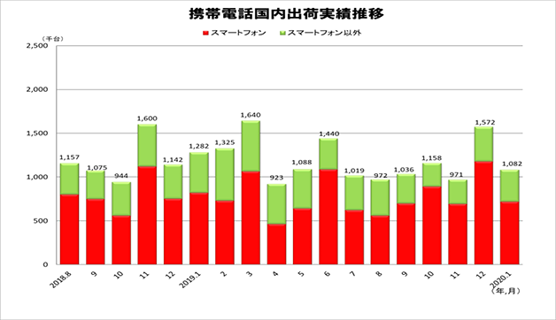 携帯電話国内出荷実績 月次推移（2018年8月～2020年1月） 出典：JEITA/CIAJ