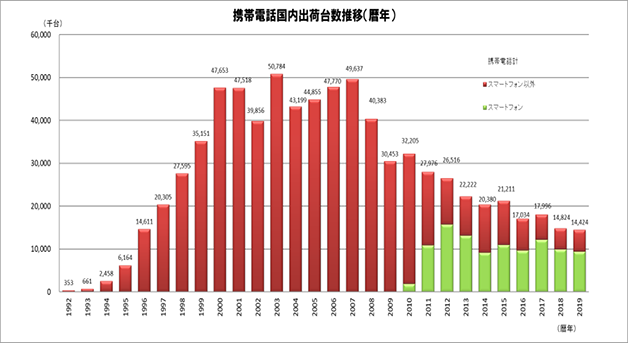 携帯電話国内出荷台数推移（年度） 出典：JEITA/CIAJ