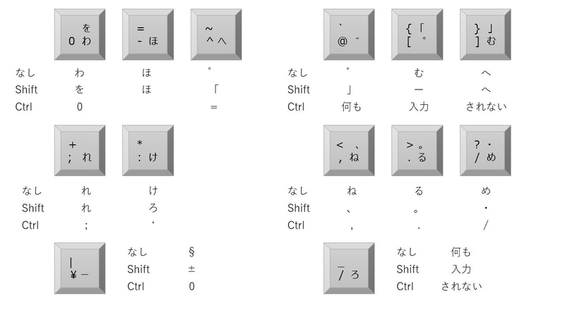 「なし」はキー単体で押下したもの、「Shift」はShiftキーと、「Ctrl」はCtrlキーと一緒に押すことで表示された文字