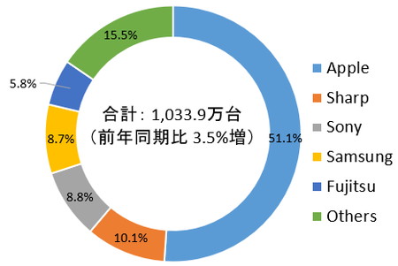 2019年第4四半期 国内携帯電話出荷台数 ベンダー別 シェア