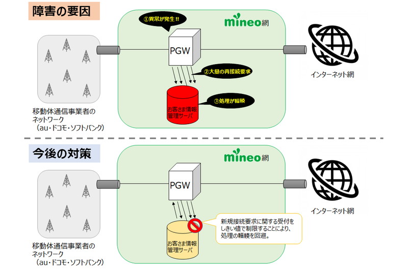 障害の原因と再発防止策のイメージ