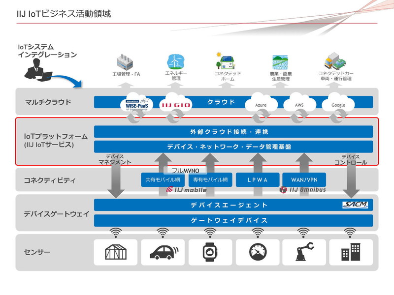 出典：インターネットイニシアティブ