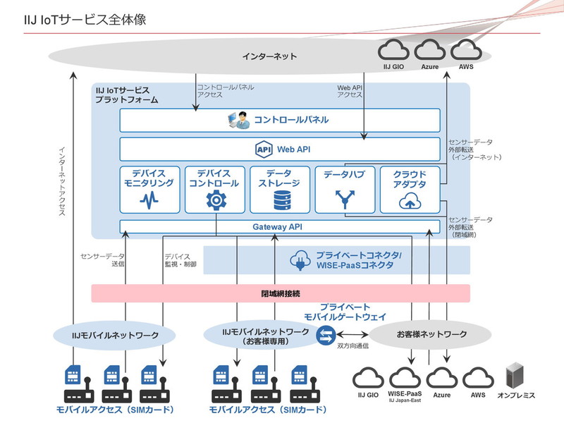 図：「IIJ IoTサービス」イメージ図 出典：インターネットイニシアティブ