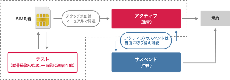 図：SIMライフサイクル管理 イメージ図 出典：インターネットイニシアティブ