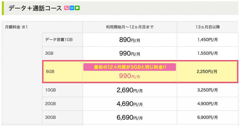 3月31日までの現プラン（ドコモ回線 通話+データ）