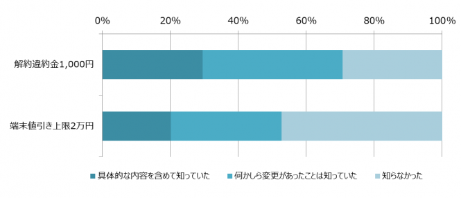 電気通信事業法の改正に関するアンケート