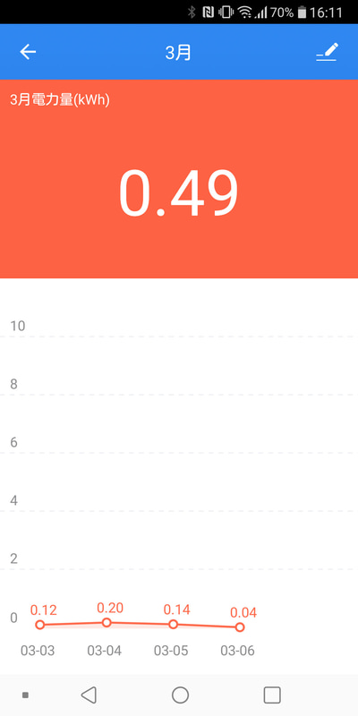リアルタイムの電流、電圧、消費電力のほか、過去の消費電力の履歴もわかる