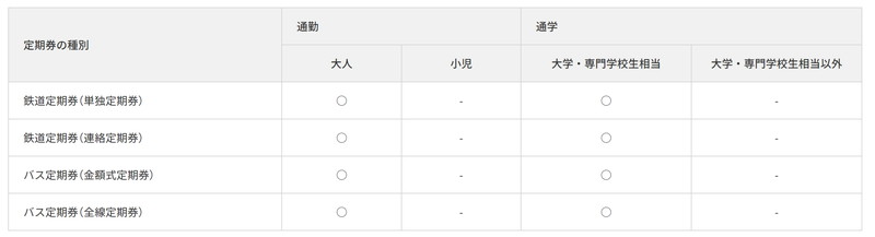 発売可能な定期券のパターン（モバイルPASMOのWebページより）