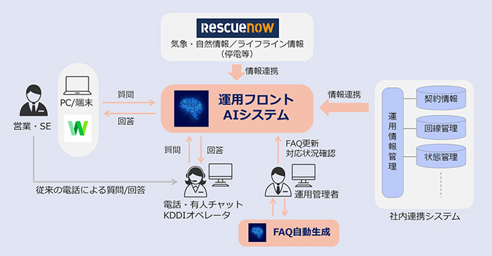 運用フロントAIシステム概要
