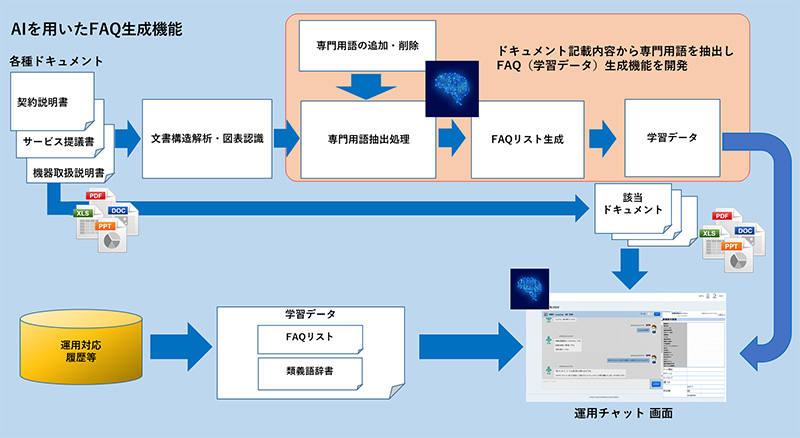 AIを用いたFAQ生成機能の概要
