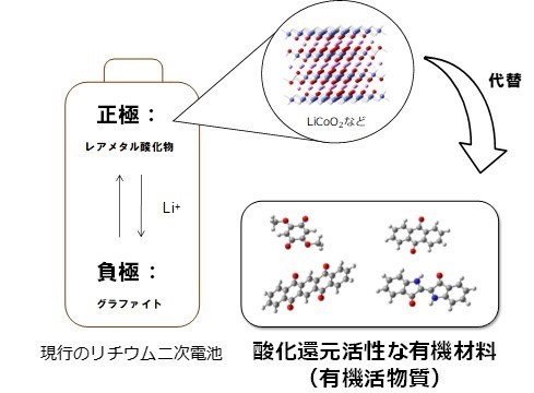レアメタル酸化物正極を有機材料で代替するコンセプト（画像：産総研）