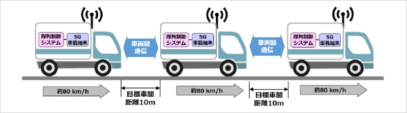 ソフトバンク、5G-NRを活用し新東名高速道路でトラック隊列走行の実証実験