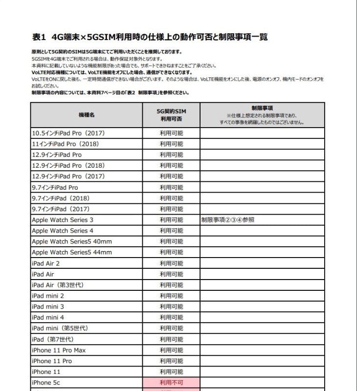 仕様上の動作情報。ドコモのPDFより