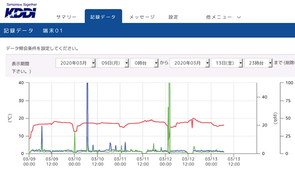 センサーから取得したデータのイメージ
